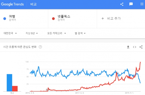 구글 트렌드 '여행' vs '넷플릭스'