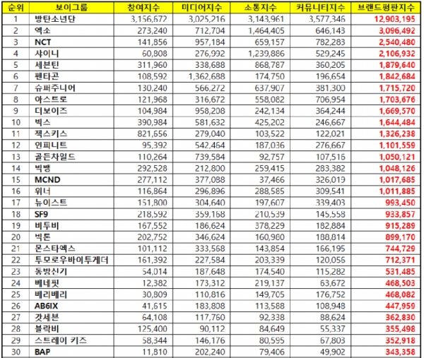 2020년 3월 보이그룹 브랜드 평판 순위 [그래프 제공 = 한국기업평판연구소]