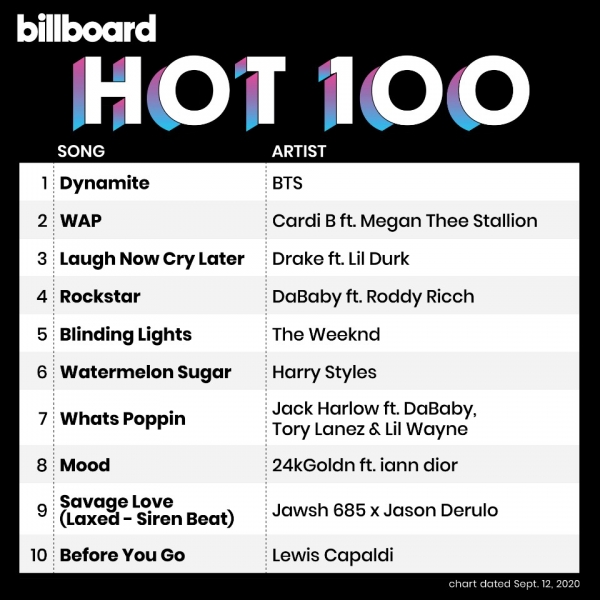 사진= The Hot100 top 10 (chart dated sept. 12, 2020)/ billboard charts 트위터