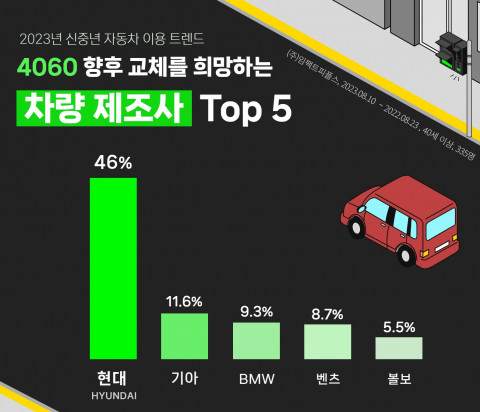 2023 에이풀에서 실시한 ‘4060 신중년 자동차 이용 트렌드’ 조사 결과