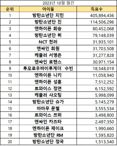 케이돌 10월 월간랭킹 득표수