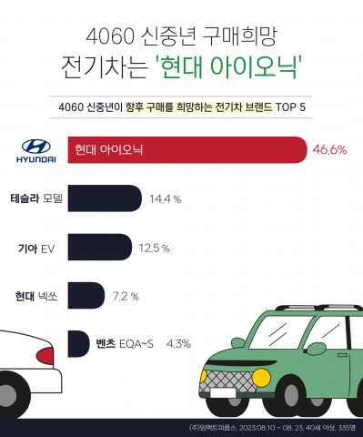 2023년 에이풀에서 실시한 ‘4060 신중년 전기차 이용 트렌드’ 조사 결과