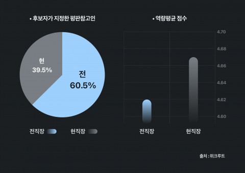 누적 레퍼리 데이터 2만4000건을 분석, 후보자가 지정한 평판참고인 전·현 직장 비율과 그에 따른 역량 평균 점수 차이