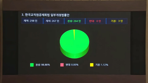 ‘한국교직원공제회법 일부개정법률안’이 9일 국회 본회의를 통과했다