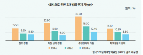 도박으로 인한 2차 범죄 연계 가능성