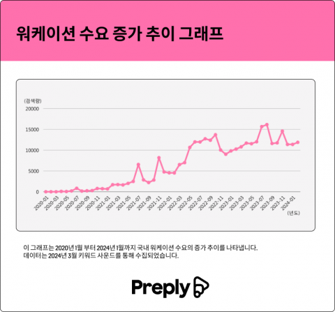 ‘워케이션’ 키워드 검색량의 증가 추이