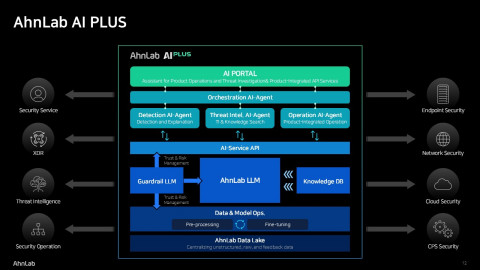 안랩 AI 플러스(AhnLab AI Plus) 구조도