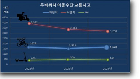 2024년 두 바퀴 이동수단 교통사고 통계(자료제공=한국도로교통공단 서울지부)