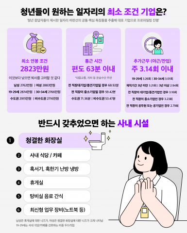 청년들이 원하는 일자리의 최소 조건 기업