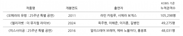 역대 실황 뮤지컬 성과