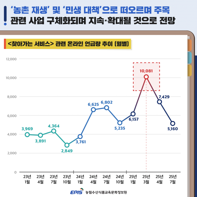 농정원 ‘농업·농촌 찾아가는 서비스’ 트렌드 분석 결과 발표